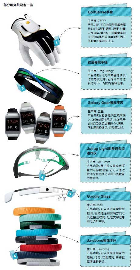 可穿戴