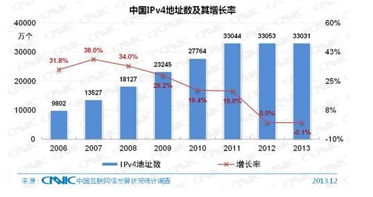 第33次CNNIC报告第三章:互联网基础资源