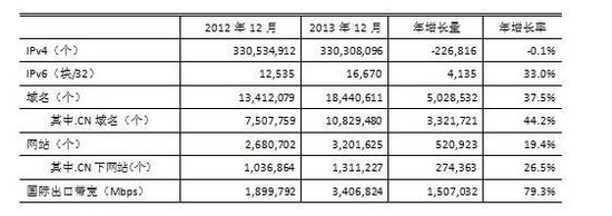 第33次CNNIC报告第三章:互联网基础资源