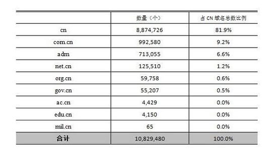 第33次CNNIC报告第三章:互联网基础资源