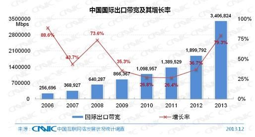 第33次CNNIC报告第三章:互联网基础资源