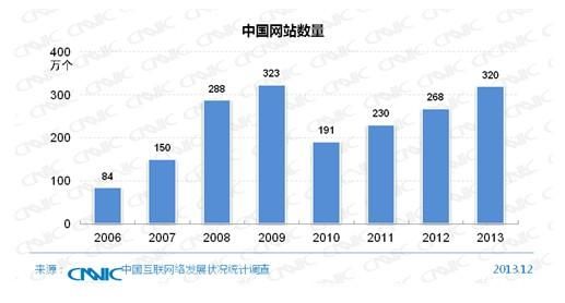 第33次CNNIC报告第三章:互联网基础资源