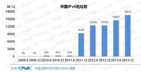 第33次CNNIC报告第三章:互联网基础资源