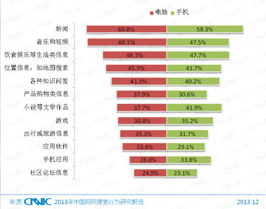 第33次CNNIC报告第五章:网民互联网行为解读