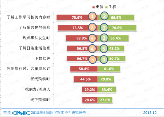 第33次CNNIC报告第五章:网民互联网行为解读