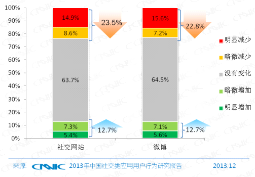 第33次CNNIC报告第五章:网民互联网行为解读