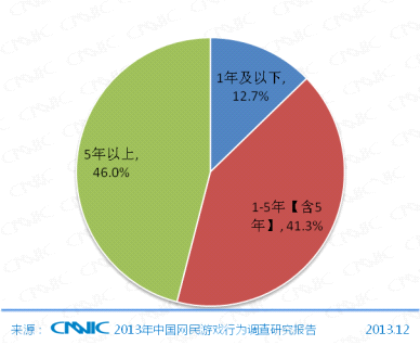 第33次CNNIC报告第五章:网民互联网行为解读