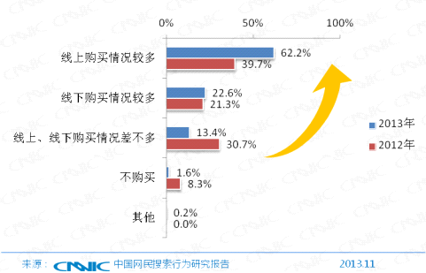 第33次CNNIC报告第五章:网民互联网行为解读