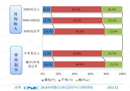第33次CNNIC报告第五章:网民互联网行为解读