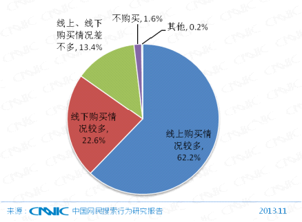 第33次CNNIC报告第五章:网民互联网行为解读