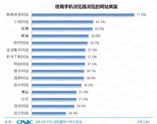 第33次CNNIC报告第五章:网民互联网行为解读