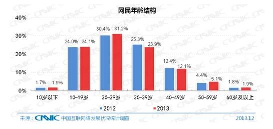 第33次CNNIC报告第二章:网民规模与结构特征