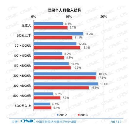 第33次CNNIC报告第二章:网民规模与结构特征