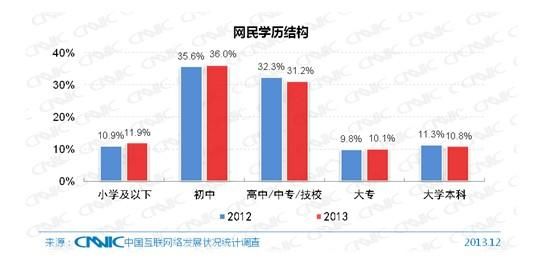 第33次CNNIC报告第二章:网民规模与结构特征