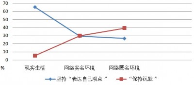 90后大学生在三种环境下的“表达”和“沉默”状况 90后大学生在三种环境下的“表达”和“沉默”状况