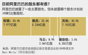 阿里巴巴股权情况