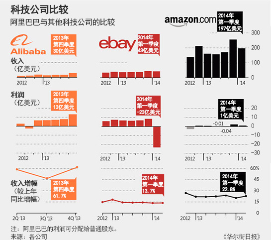 阿里巴巴与其它科技公司的比较